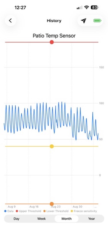 PuzL app month-view temperature history chart with draggable alert thresholds