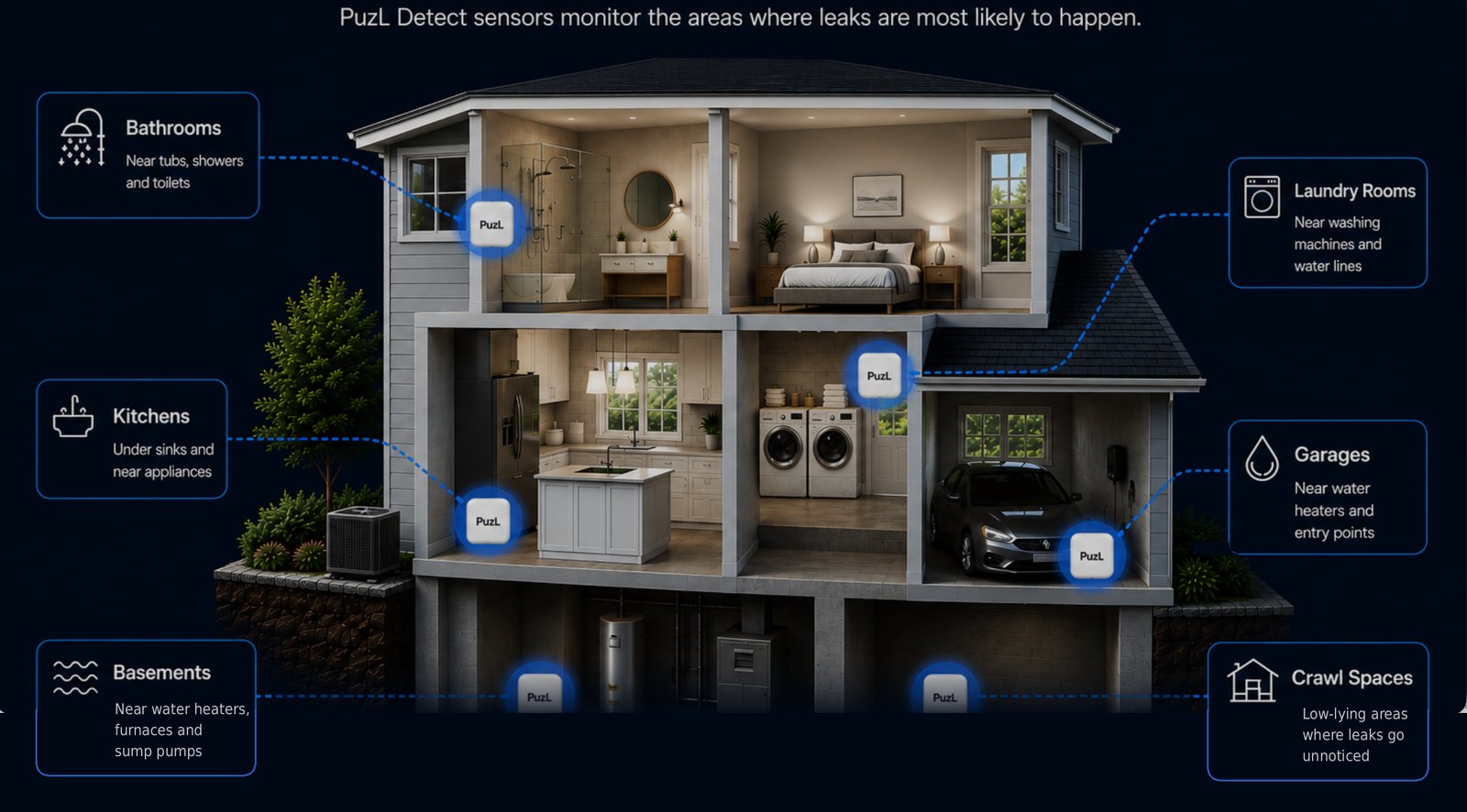 Labeled cross-section of a home showing PuzL Detect units in the bathroom, kitchen, laundry room, garage, basement, and crawl space, with callout cards describing each location